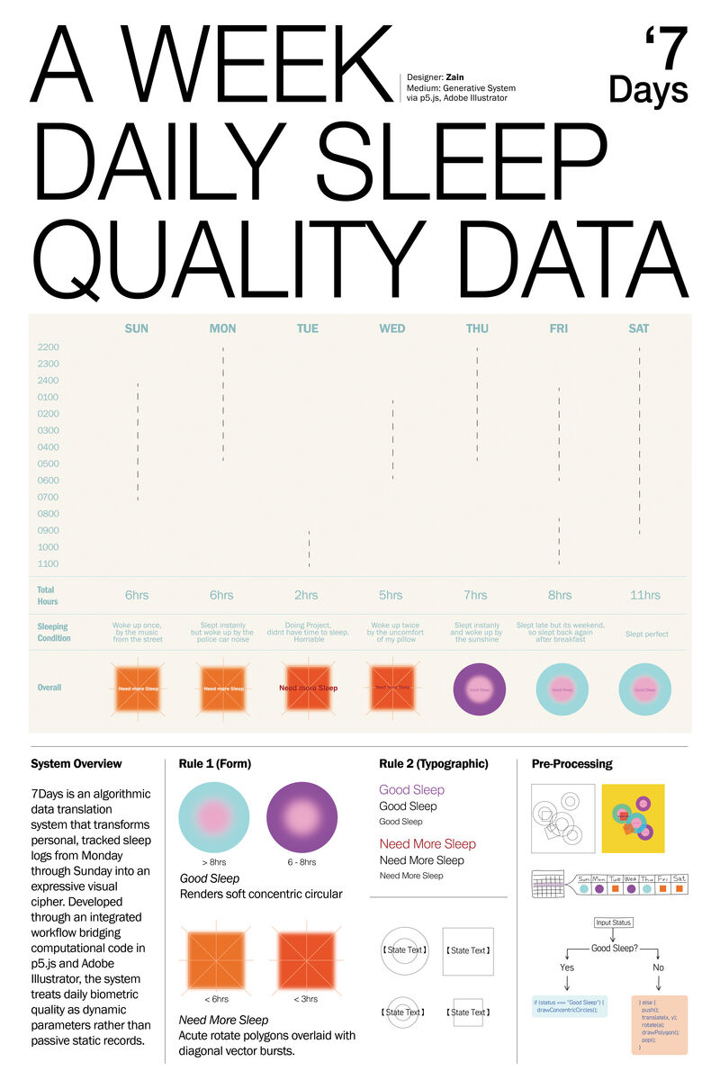 I used if and else if statements to dynamically control the visual output based on daily sleep quality.