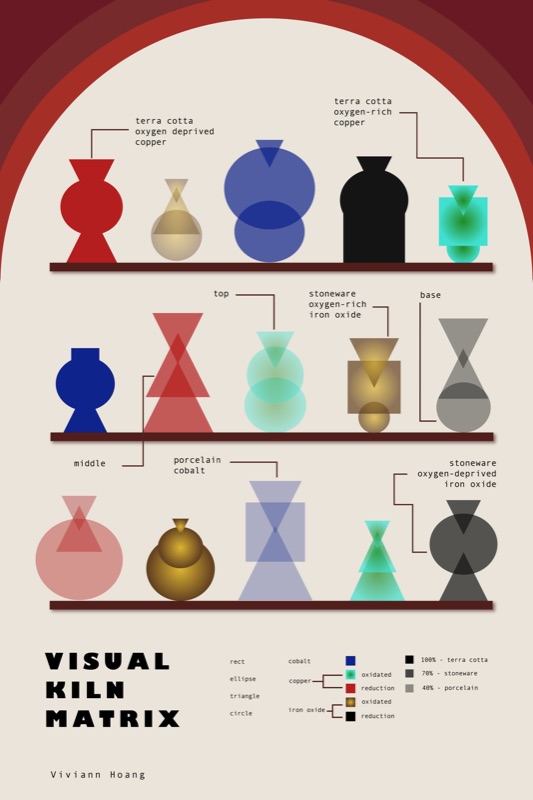 Visual Kiln Matrix system poster