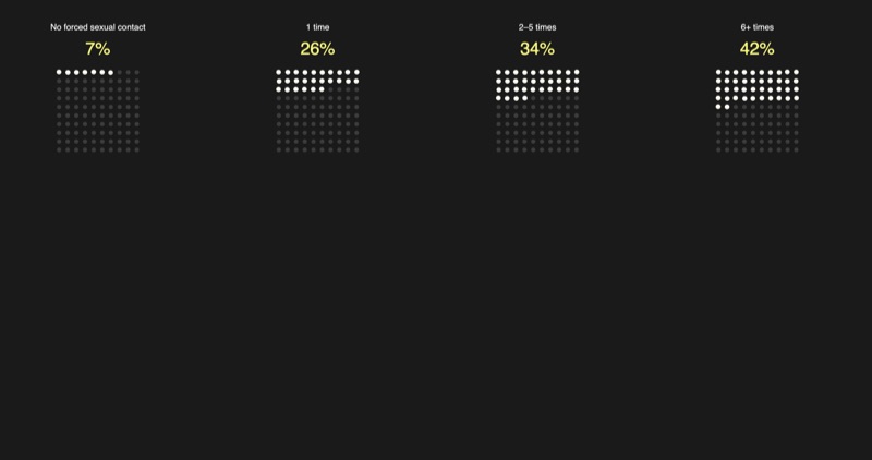 My first sketch visualizing my data, I wanted to get all of my data visualized in the simplest way possible to get ideas flowing.
