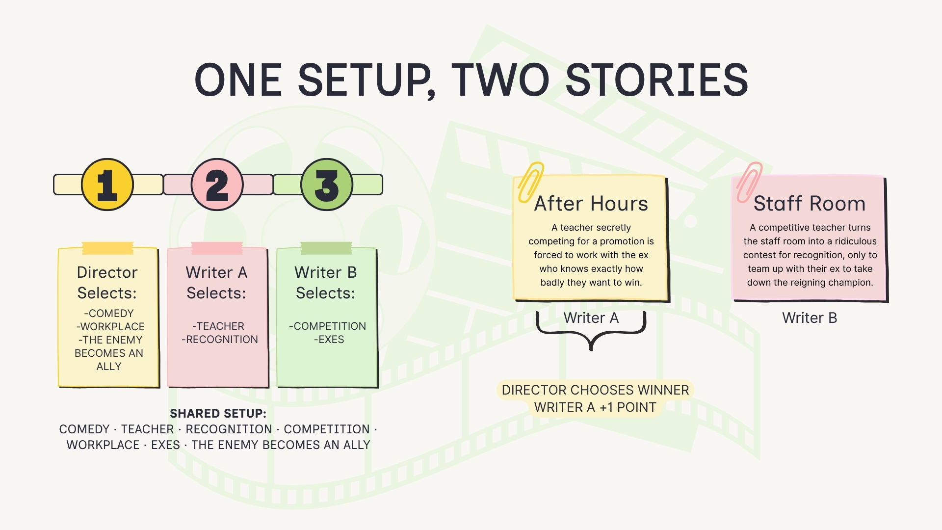 Overview of the rules, variables, and constraints that make up the PLOT TWIST system.