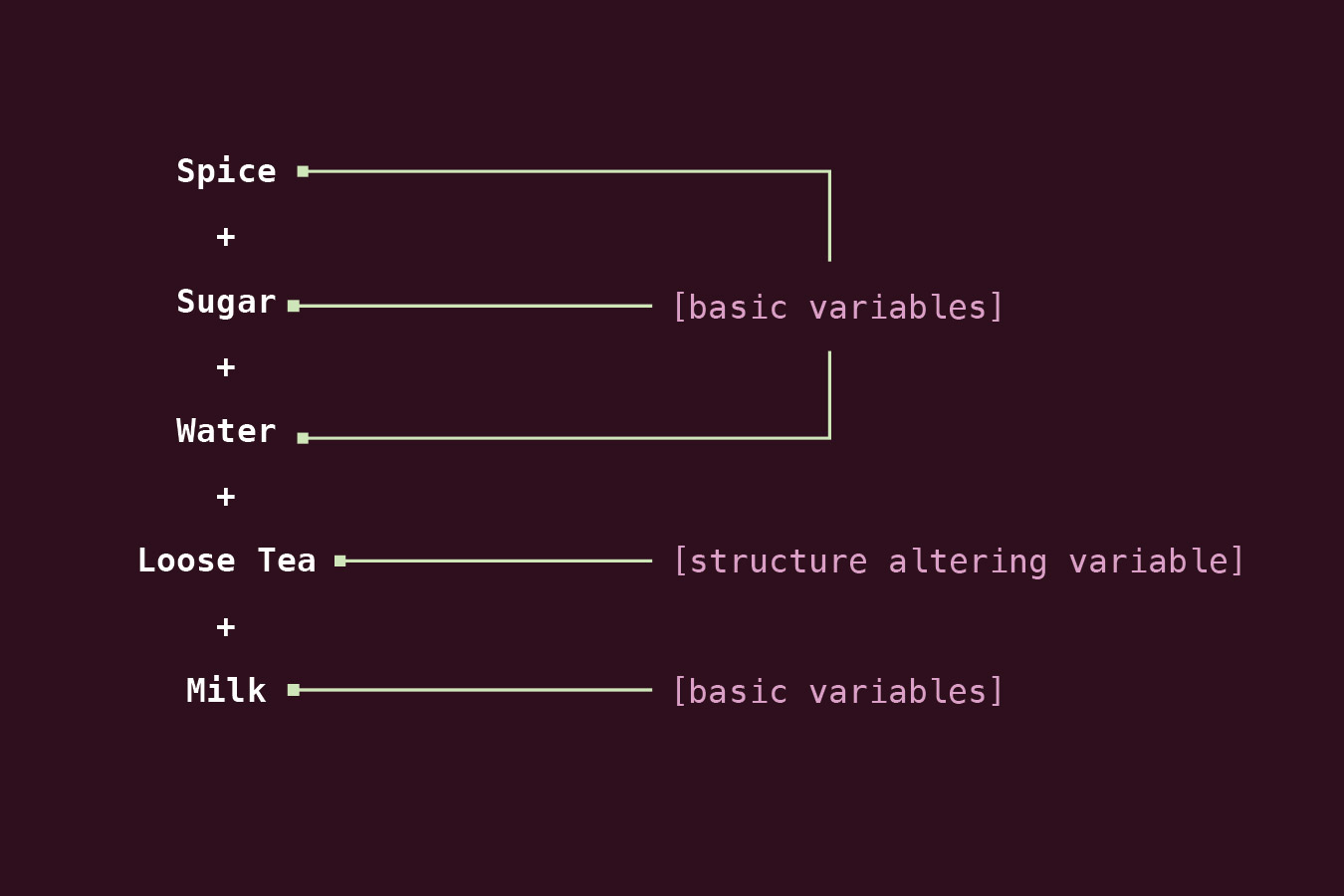 Structural variable hierarchy