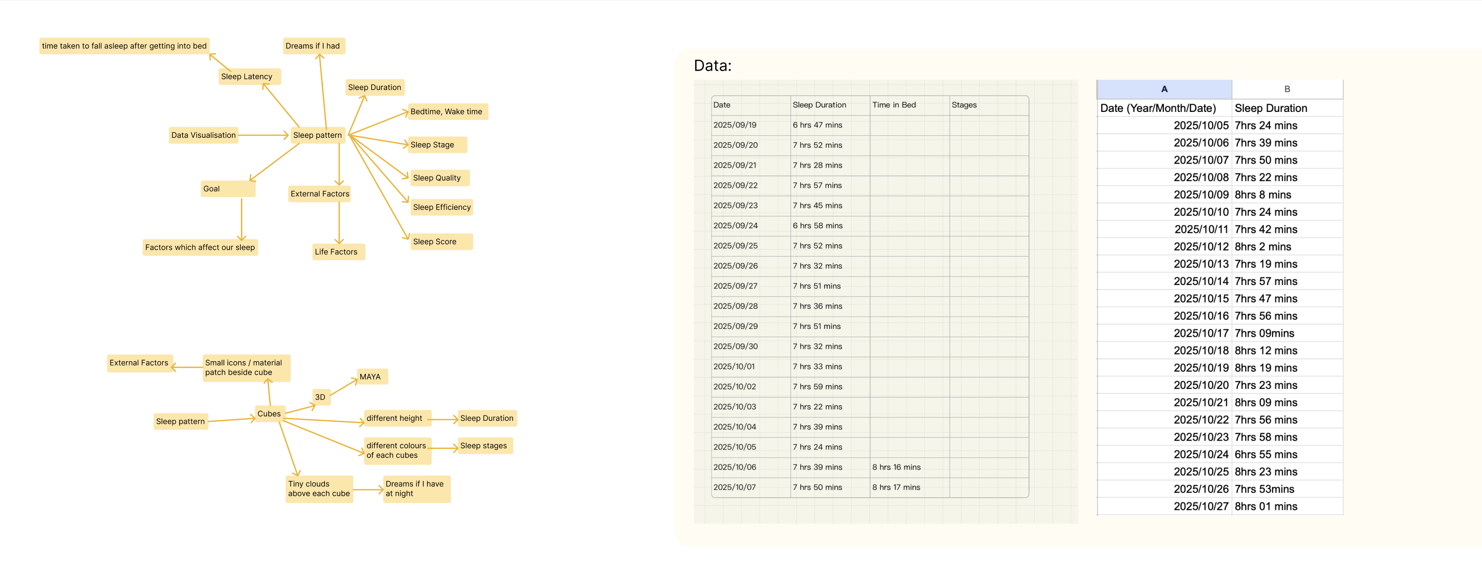 Brainstorming and sleep data collected for this project.